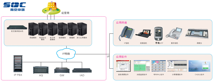 soc1000軟交換典型組網圖.jpg