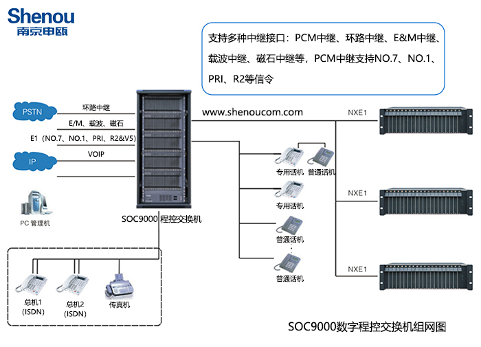 SOC9000程控交換機組網圖1.jpg